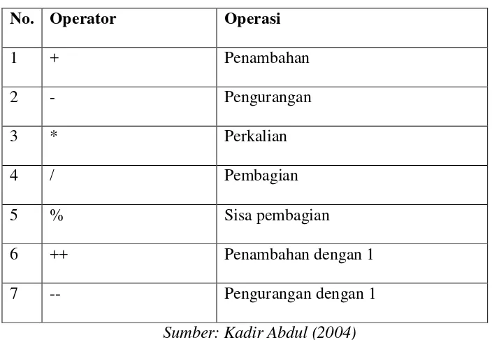 Tabel 2.4  Operator Aritmatika 