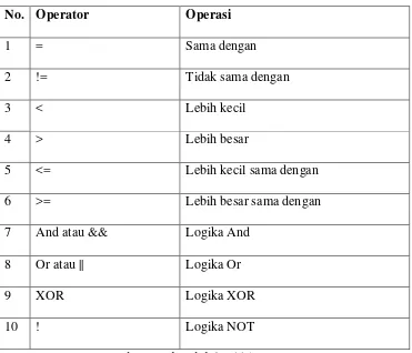 Tabel 2.5  Operator Logika 