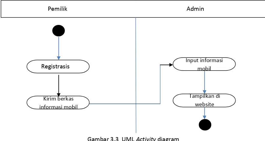 Gambar 3.3  UML Activity diagram 