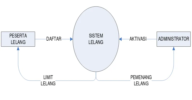 Gambar 3.4 Diagram Kontext 