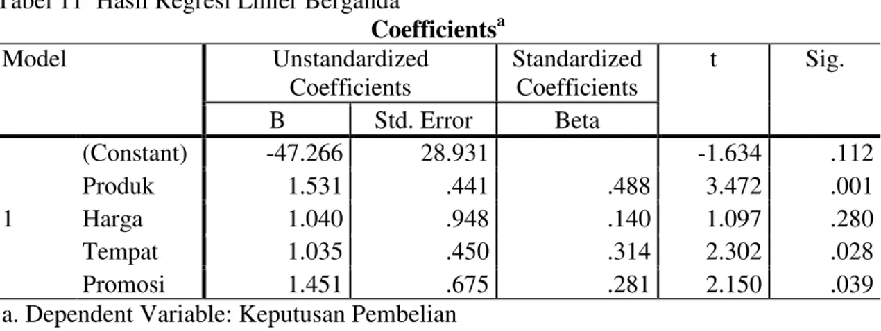 Tabel 11  Hasil Regresi Linier Berganda  Coefficients a Model  Unstandardized  Coefficients  Standardized Coefficients  t  Sig