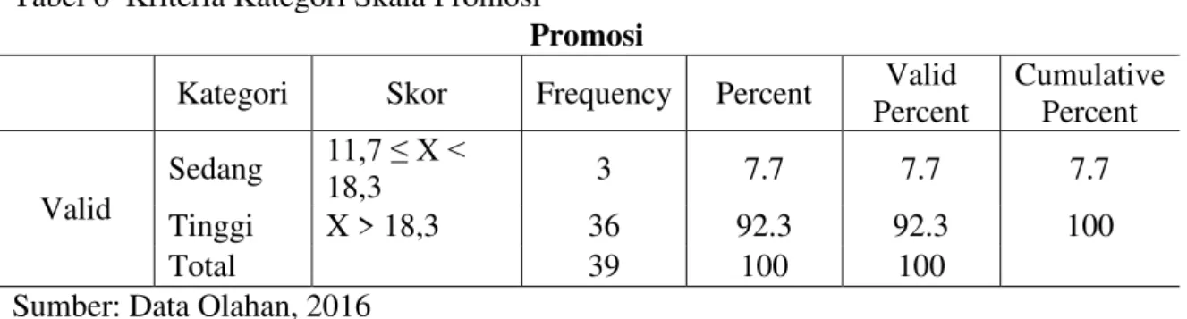 Tabel 6  Kriteria Kategori Skala Promosi 