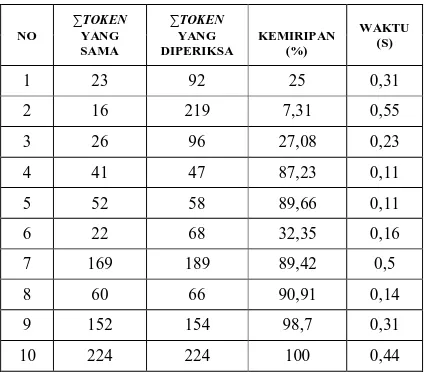 Tabel 3 Hasil Analisa Pengujian Sistem  