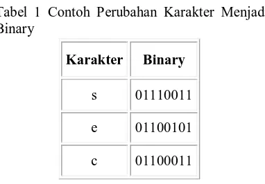Tabel 1 Contoh Perubahan Karakter Menjadi Binary   