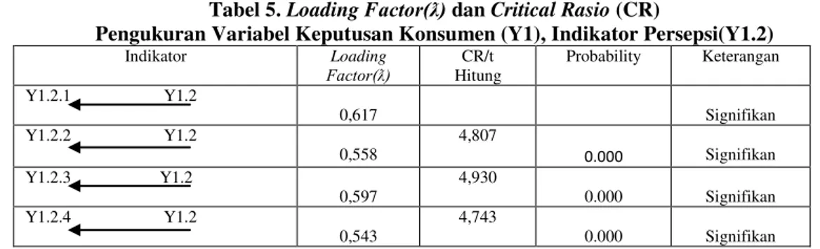 Tabel 5. Loading F actor(ƛ) dan Critical Rasio (CR) 
