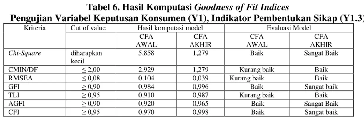 Tabel 6. Hasil Komputasi Goodness of Fit Indices 