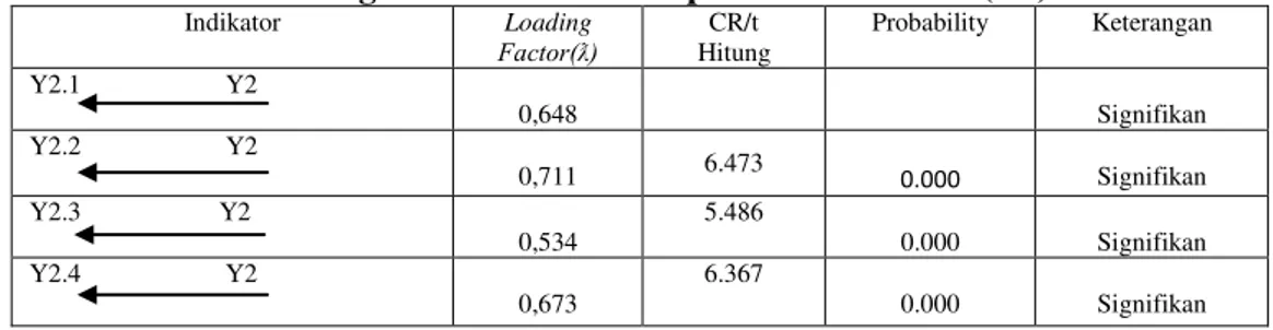 Tabel 9. Loading F actor(ƛ) dan Critical Rasio (CR)  Pengukuran Variabel Kepuasan Konsumen (Y2) 