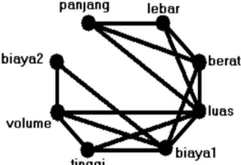 Tabel 4. Hasil algoritma sequential color pada  permasalahan biaya pos