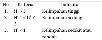 Tabel 1. Indikator Keanekaragaman Jenis