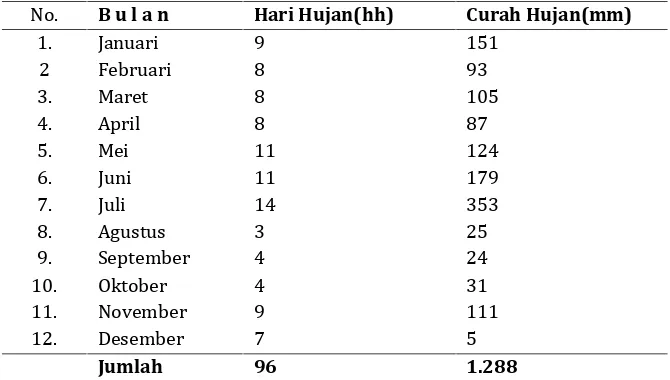 Tabel 2. Banyaknya Hari Hujan dan Curah Hujan di Kecamatan Watopute Kabupaten Muna Tahun2011.