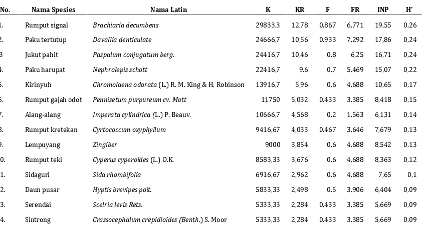 Tabel 4. Rekapitulasi Analisis Vegetasi (K, KR, F, FR, INP, dan H) tumbuhan bawah pada hutan LindungJompi Tahun 2015.