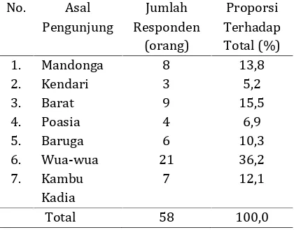 Tabel 1. Daerah Asal dan Jumlah RespondenPengunjung Tracking Mangrove BungkutokoNo.AsalJumlahProporsi