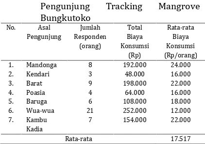 Tabel 3. Biaya Konsumsi Rata-rata RespondenPengunjung Tracking Mangrove