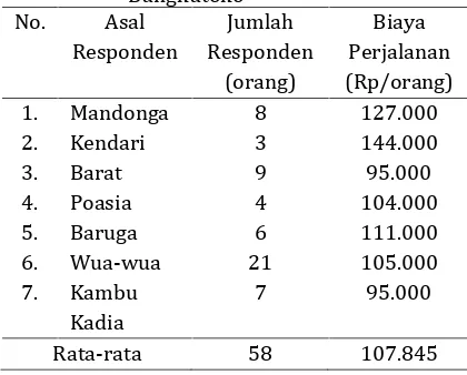 Tabel 6. Biaya Perjalanan Rata-rata RespondenPengunjung Tracking MangroveBungkutoko