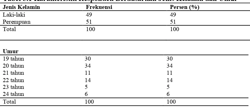 Tabel 5.1 Karakteristik Responden Berdasarkan Jenis Kelamin dan Umur 