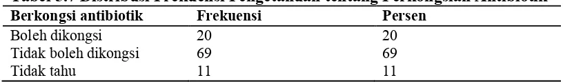 Tabel 5.7 Distribusi Frekuensi Pengetahuan tentang Perkongsian Antibiotik 