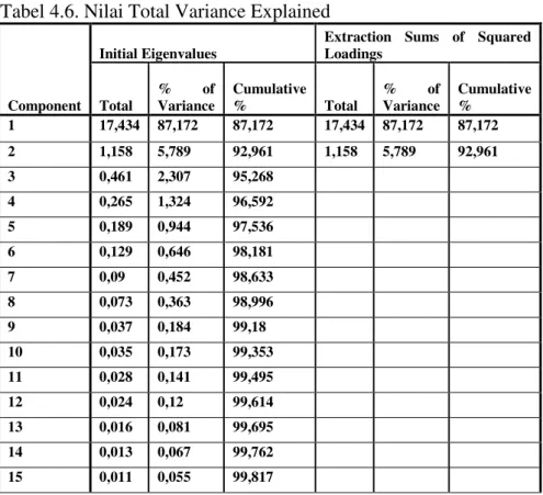 Tabel 4.6. Nilai Total Variance Explained 