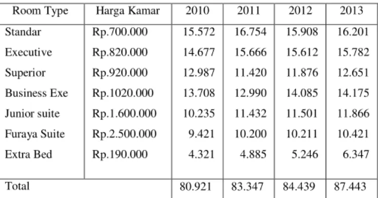 Tabel 1.1 :  Jumlah Hotel Bintang 3 di Kota Pekanbaru  No  Nama Hotel  Jumlah Kamar  Alamat 
