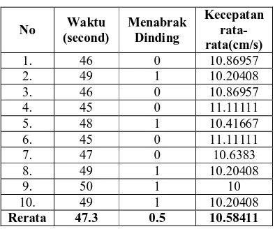 Tabel 2 Pengujian kecepatan degan metode PID 