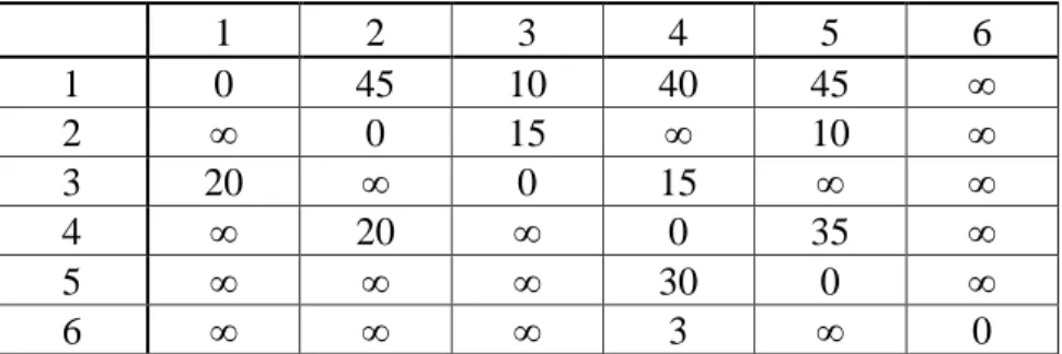 Tabel 1 Ilustrasi matriks mengenai lintasan terpendek 
