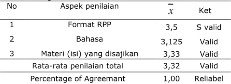 Tabel 1. Rangkuman hasil validasi RPP 
