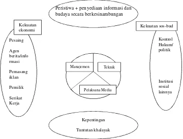 Gambar 2. Organisasi Media di Tengah Kekuatan Sosial  (Mc Quail, 1994:142)