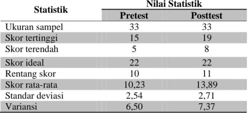 Tabel 1. Analisis Deskriptif Skor Peserta Didik pada Saat Pretest Dan Postest. 