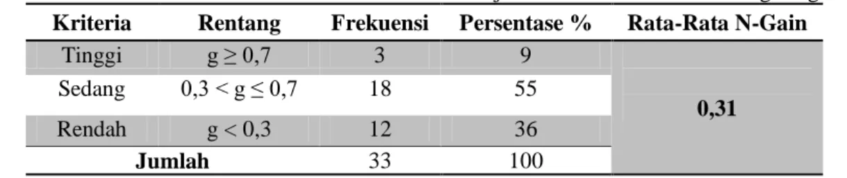 Tabel 2. Distribusi Frekuensi dan Persentase Hasil Belajar Fisika berdasarkan rentang  N-gain