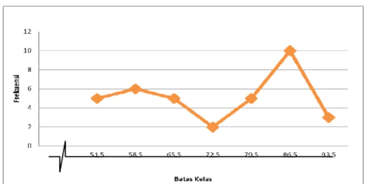 Gambar 2 Histogram frekuensi nilai posttest kelas 
