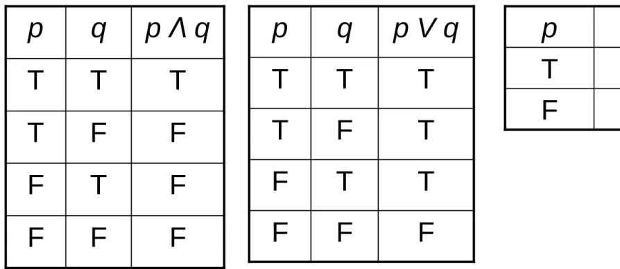 Tabel Kebenaran (Trunth Table) p q p  Λ q T T T T F F F T F F F F p q p V qTTTTFTFTTFFF p ~pTFFT
