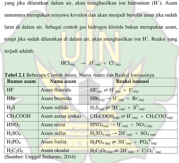 Tabel 2.1 Beberapa Contoh Asam, Nama Asam dan Reaksi Ionisasinya 