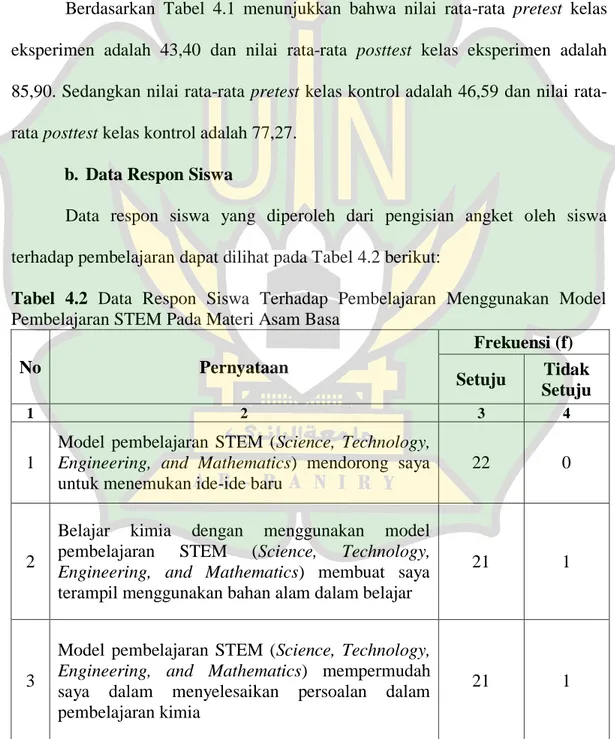 Tabel  4.2  Data  Respon  Siswa  Terhadap  Pembelajaran  Menggunakan  Model  Pembelajaran STEM Pada Materi Asam Basa 