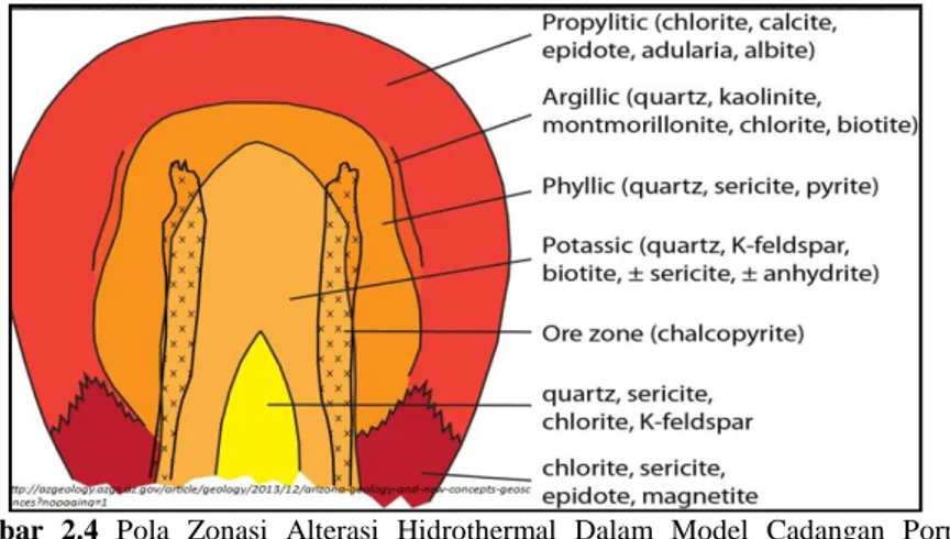 Gambar  2.4  Pola  Zonasi  Alterasi  Hidrothermal  Dalam  Model  Cadangan  Porpiry 