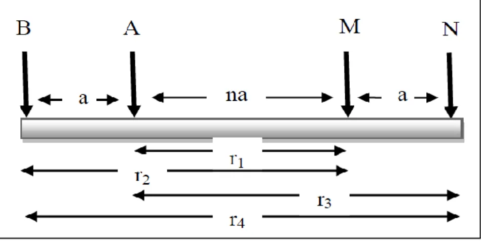 Gambar 2.12 Skema konfigurasi dipole-dipole (Telford, 1990) 