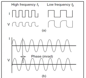 Gambar  2.  Sketsa  gelombang  potensial  ketika  arus  diinjeksikan  ke  permukaan  tidak  terpolarisasi  (a)  dan  terpolarisasi (b) [10]