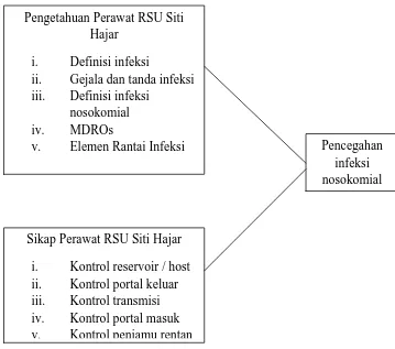 Grafik 3.1 Kerangka konsep tingkat pengetahuan dan sikap perawat RSU Siti Hajar dalam mencegah infeksi nosokomial 