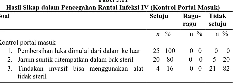 Tabel 5.11 Hasil Sikap dalam Pencegahan Rantai Infeksi IV (Kontrol Portal Masuk) 