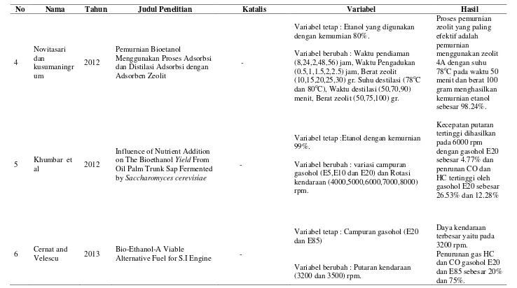 Tabel 1.1 Penelitian yang Telah Dilakukan Tentang Pembuatan Gasohol dari Berbagai Bahan Baku dan Penurunan Emisi gas CO dan HC oleh Bahan Bakar Gasohol