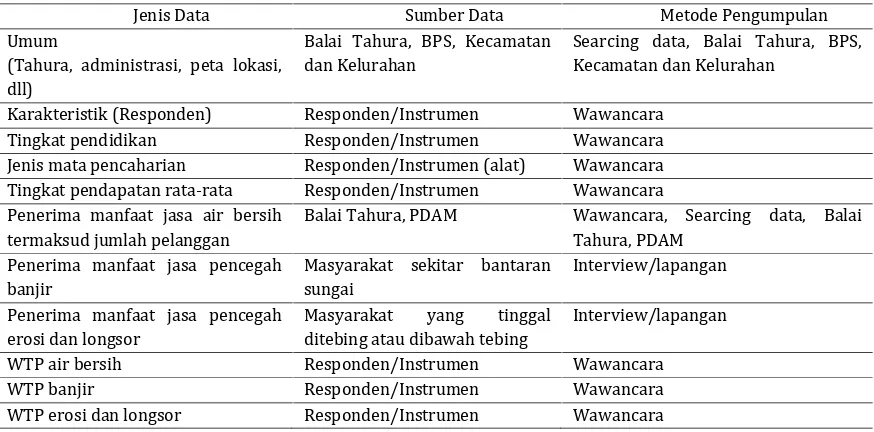 Tabel 1. Jenis, sumber dan teknik pengumpulan data.