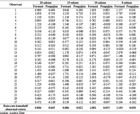 Tabel 1.  Rata-rata Kumulatif Abnormal Return Portofolio Saham Winner Periode Formasi dan Periode Pengujian 3 Bulan, Tahun  2001 – 2007  