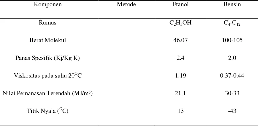 Tabel 2.5 Perbandingan Sifat Fisika dan Kimia antara Etanol dengan Bensin 