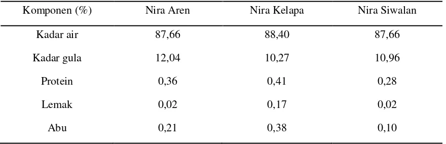 Tabel 2.3 Komposisi Nira dari Berbagai Tanaman Palma