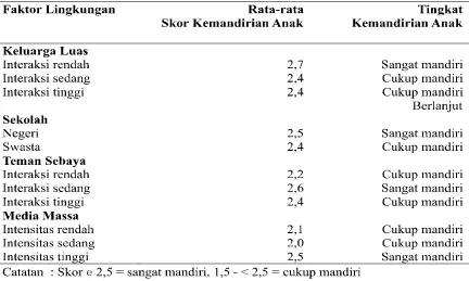 Tabel 8 menunjukkan faktor lingkungan