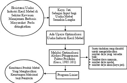 Gambar 1. Kerangka Teoritis Penelitian: Model Optimalisasi Faktor Produksi Usaha Industri Kecil Mebel Kayu Jati di Sekitar Kawasan Manajemen Hutan Berbasis Masyarakat Pasuruan Jawa Timur 