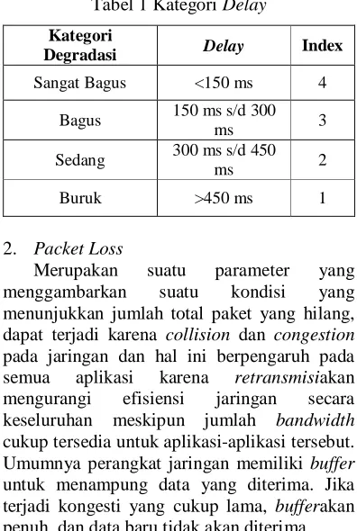 Tabel 2Kategori Packet Loss 