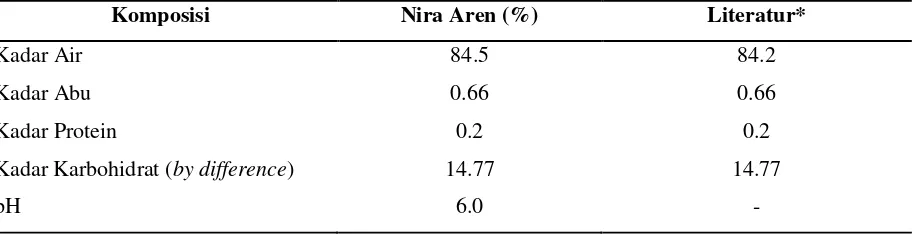 Tabel 4.1 Karakteristik Nira Aren (pada 100 ml) 