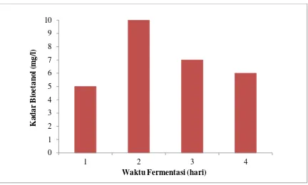 Gambar 4.1 Grafik Pengaruh Waktu Fermentasi terhadap Konsentrasi Bioetanol  