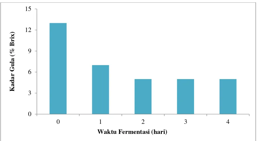 Gambar 4.2 Grafik Pengaruh Waktu Fermentasi terhadap Konsentrasi Gula yang 