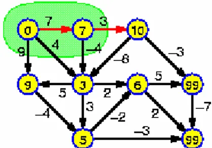 Gambar 2 Tahap pertama Algoritma  Bellman-Ford untuk penyelesaian contoh 