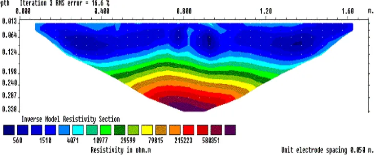 Gambar 2 Model fisik survei geolistrik dua dimensi untuk pasir putih homogen